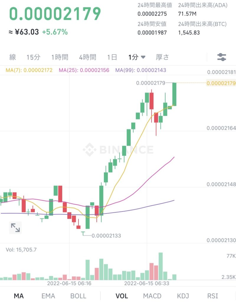 令和4年6月15日 ADA (エイダ)コイン ビットコイン建
