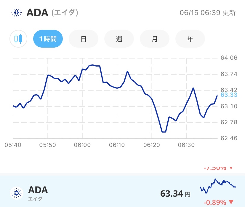 令和4年6月15日のADA (エイダ)コインの価格@Bitpoint