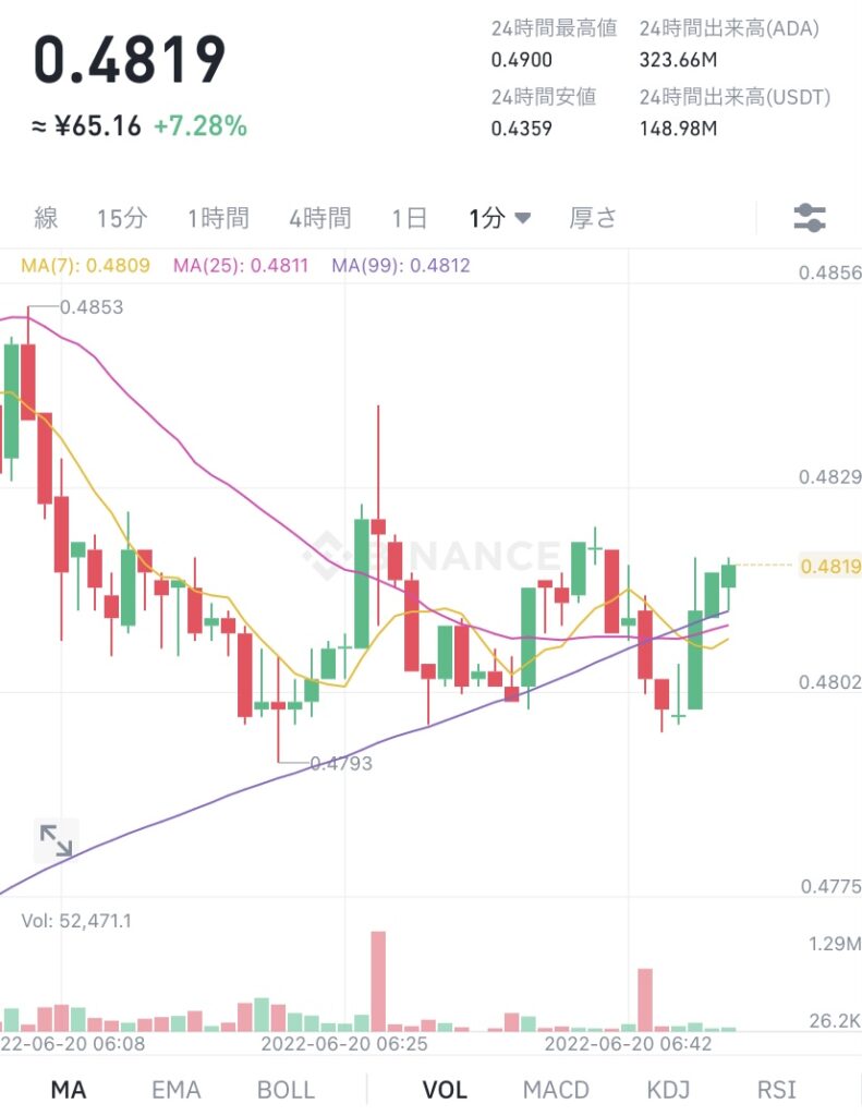 令和4年6月20日のADA (エイダ)コインの価格 @Binance