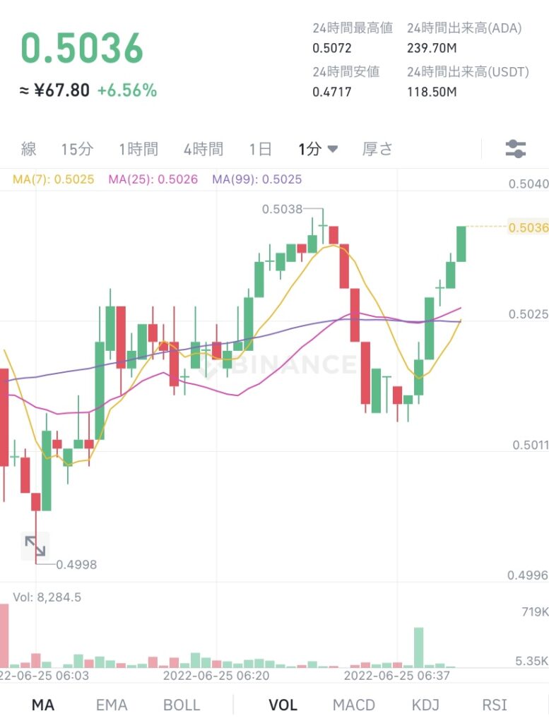 令和4年6月25日のADA （エイダ）コインの価格　＠Binance