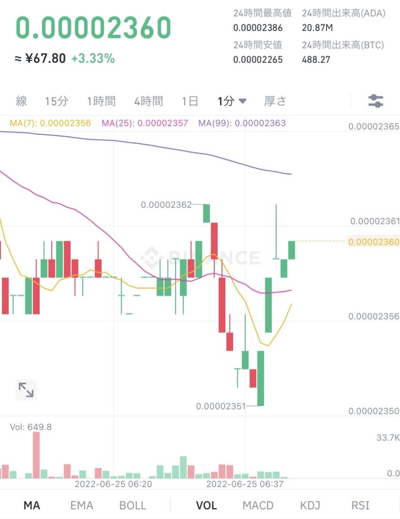 令和4年6月25日　ADA （エイダ）コイン　ビットコイン建