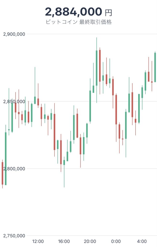 令和4年6月25日のビットコインの価格