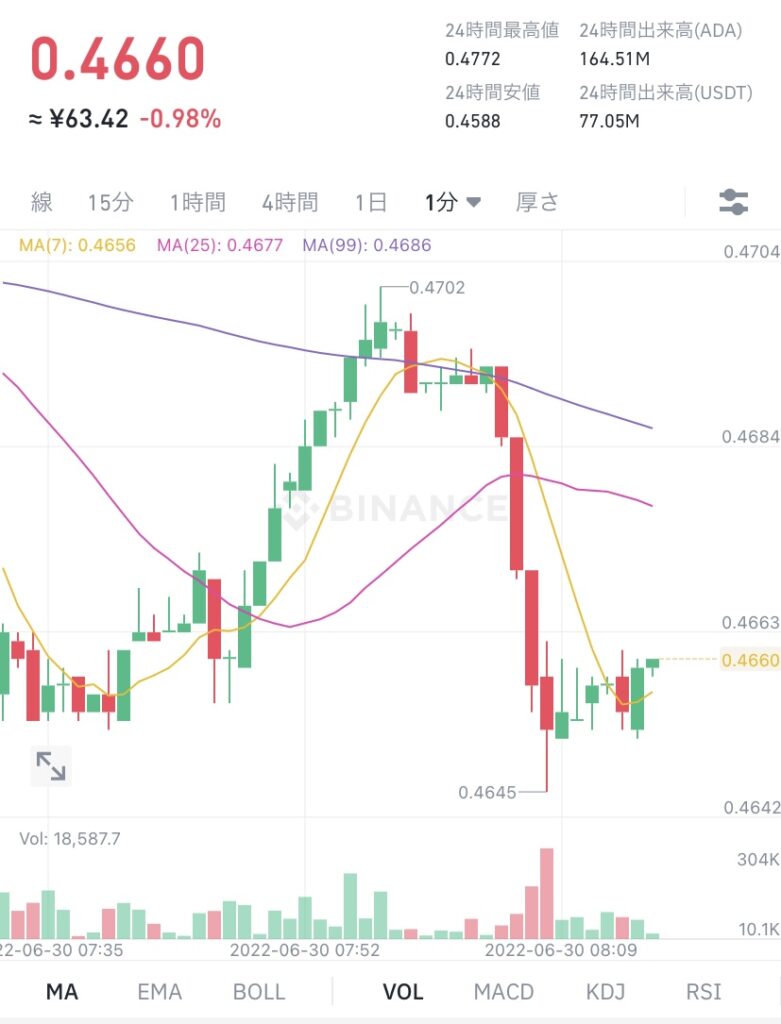 令和4年6月30日のADA （エイダ）コインの価格　＠Binance