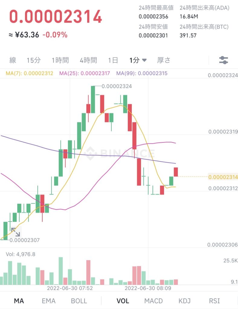 令和4年6月30日　ADA （エイダ）コイン　ビットコイン建