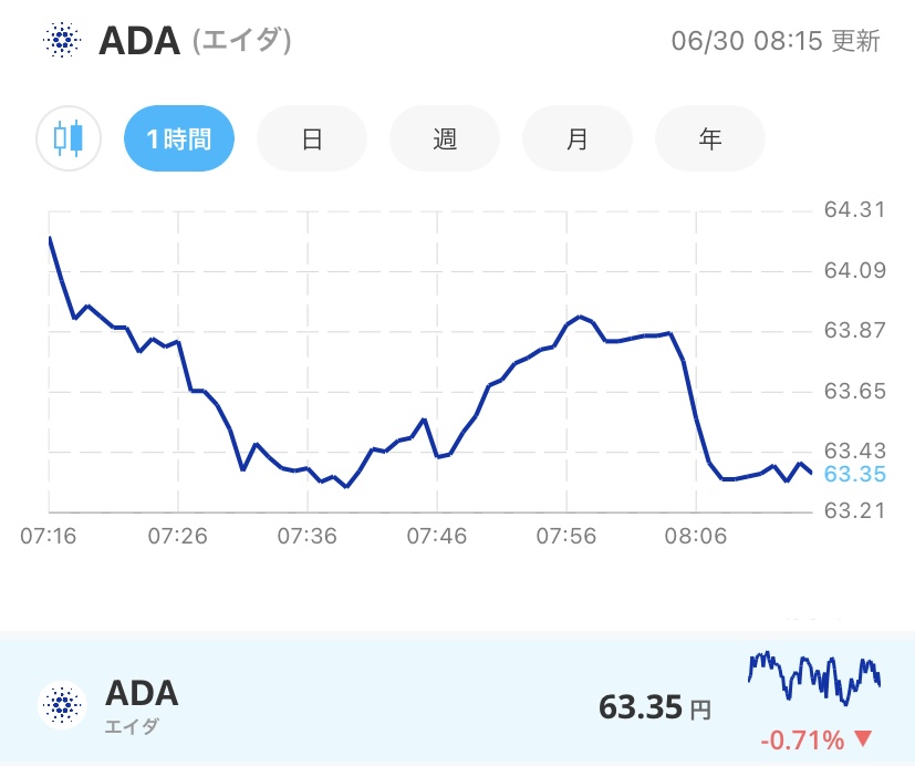 令和4年6月30日のADA （エイダ）コインの価格＠Bitpoint