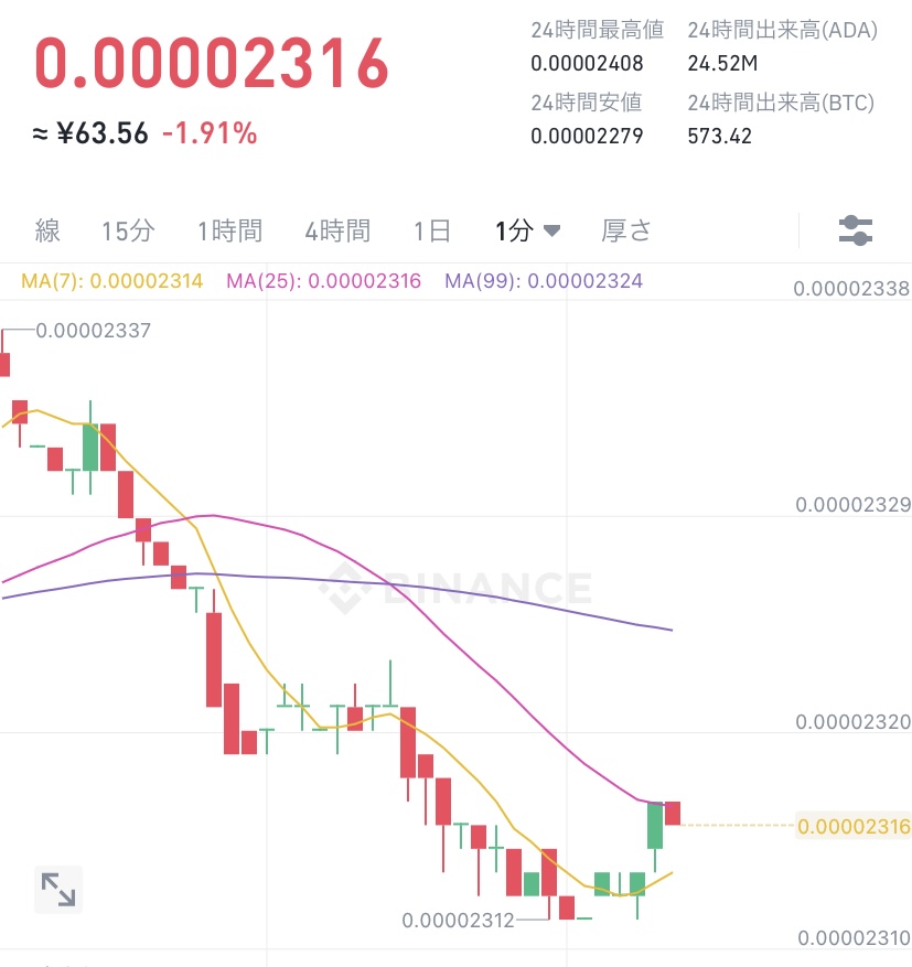 令和4年7月5日　ADA （エイダ）コイン　ビットコイン建