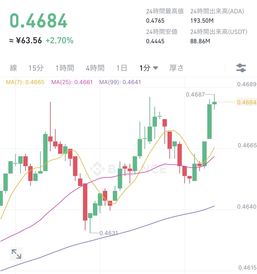 令和4年7月5日のADA （エイダ）コインの価格　＠Binance